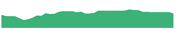 TMH 1y chart
