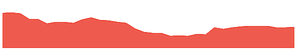 TMO 1y chart