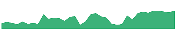 TM 1y chart