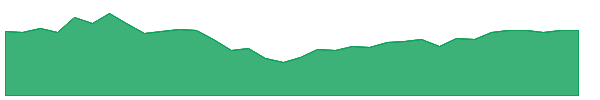 TNA 1y chart