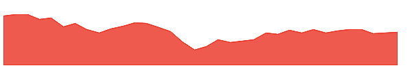 TNC 1y chart