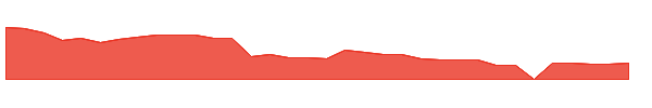 TNDM 1y chart