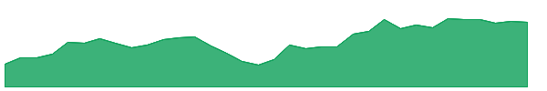 TNL 1y chart