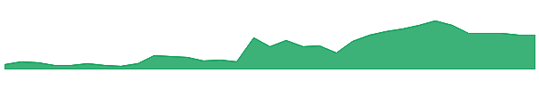 TOIIW 1y chart