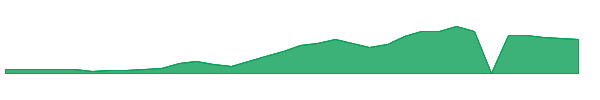 TOI 1y chart