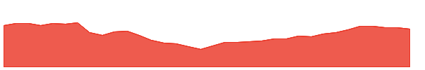TOL 1y chart