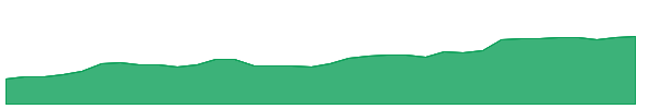 TPB 1y chart