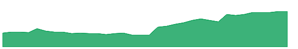 TPC 1y chart