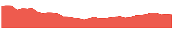 TPH 1y chart