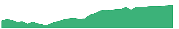 TPIF 1y chart
