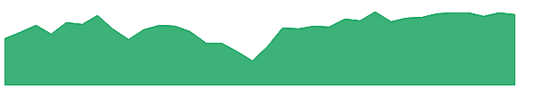 TPLE 1y chart