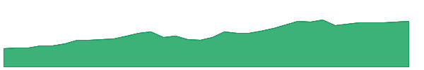 TPR 1y chart