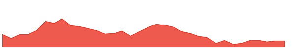 TRAK 1y chart