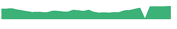TREE 1y chart