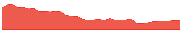 TROX 1y chart