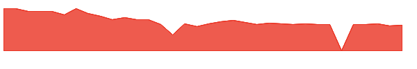 TRSG 1y chart