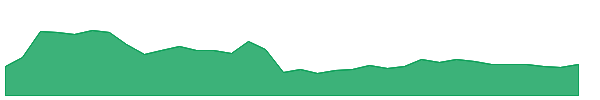 TRT 1y chart