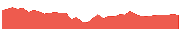 TRU 1y chart