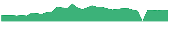 TRVG 1y chart