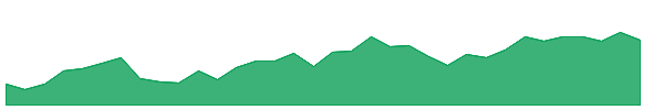 TRV 1y chart