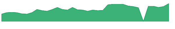 TSAT 1y chart