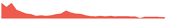TSDD 1y chart