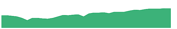 TSI 1y chart