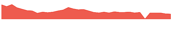 TSLS 1y chart