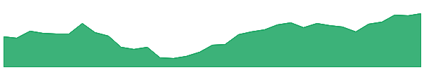 TSMU 1y chart