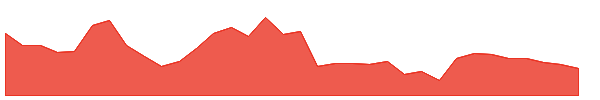 TSN 1y chart