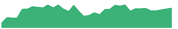 TS 1y chart