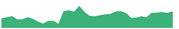 TTAN 1y chart