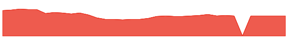 TTEK 1y chart