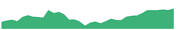 TTI 1y chart