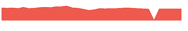 TTSH 1y chart