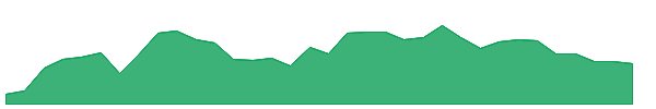 TTT 1y chart