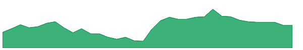 TT 1y chart