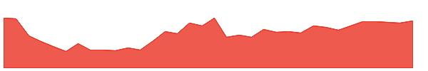 TUA 1y chart