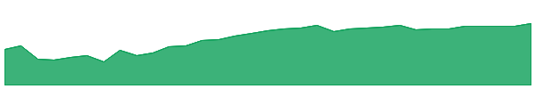 TUSB 1y chart