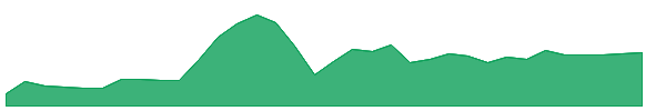 TUYA 1y chart