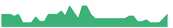 TVA 1y chart