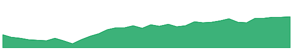 TVC 1y chart