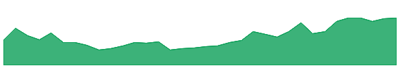 TV 1y chart