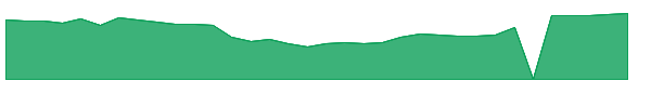 TWIN 1y chart