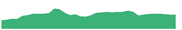 TWLO 1y chart