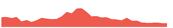 TWM 1y chart