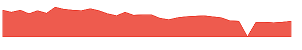 TWST 1y chart