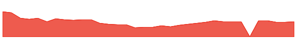 TXG 1y chart