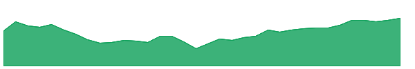 TX 1y chart