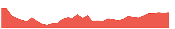 TYD 1y chart